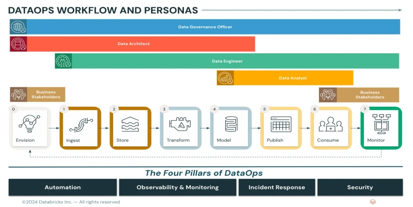 The Three Ways: The Foundation of Modern DataOps with Databricks